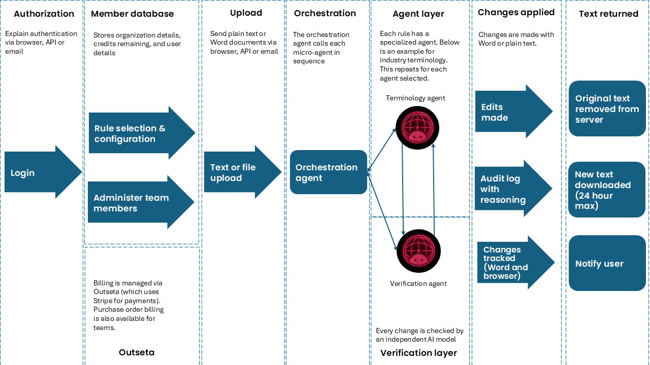 Technical architecture diagram showing how FirstEdit processes and protects documents